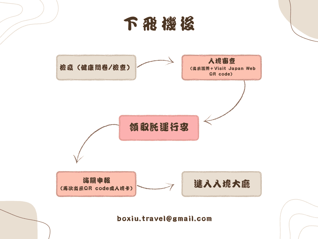 日本入境流程示意圖,包含下飛機、檢疫、入境審查、領行李、海關申報、進入大廳等步驟