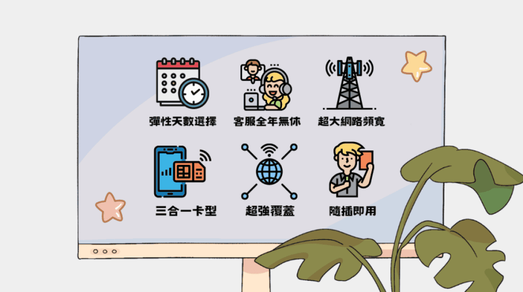 日本上網SIM卡服務特色圖示,彈性天數、全年客服、超大頻寬、三合一卡、超強覆蓋、隨插即用
